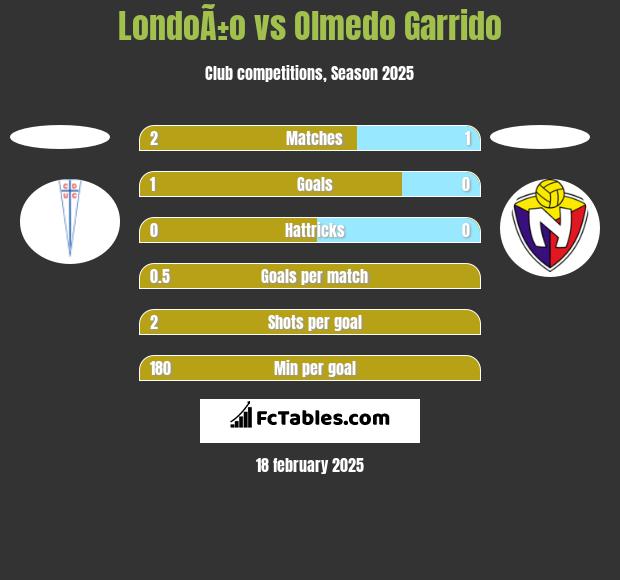 LondoÃ±o vs Olmedo Garrido h2h player stats