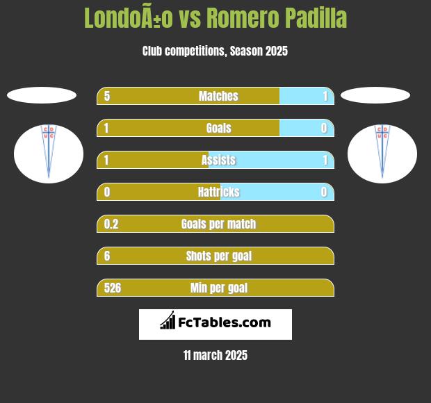 LondoÃ±o vs Romero Padilla h2h player stats