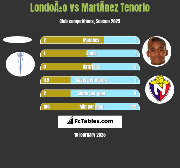 LondoÃ±o vs MartÃ­nez Tenorio h2h player stats