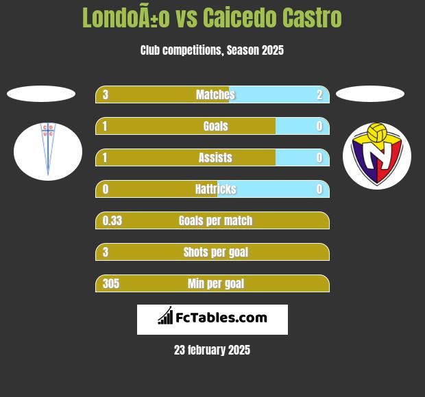 LondoÃ±o vs Caicedo Castro h2h player stats