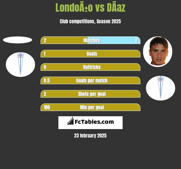 LondoÃ±o vs DÃ­az h2h player stats