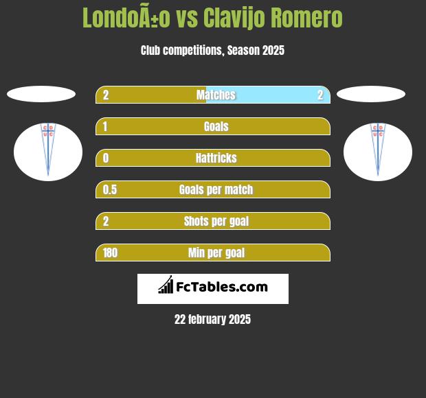 LondoÃ±o vs Clavijo Romero h2h player stats