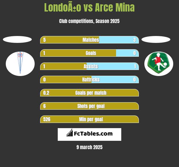 LondoÃ±o vs Arce Mina h2h player stats