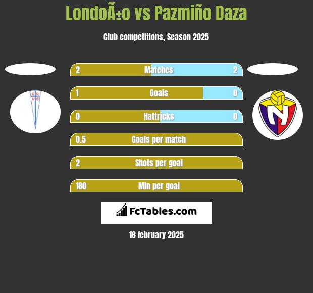 LondoÃ±o vs Pazmiño Daza h2h player stats