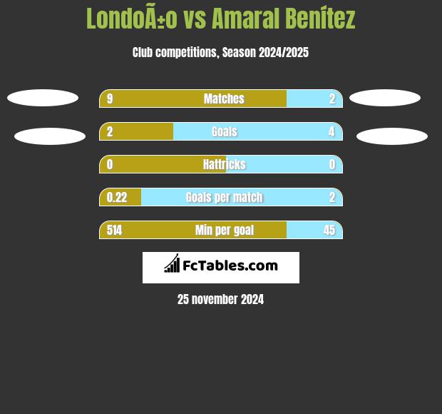 LondoÃ±o vs Amaral Benítez h2h player stats