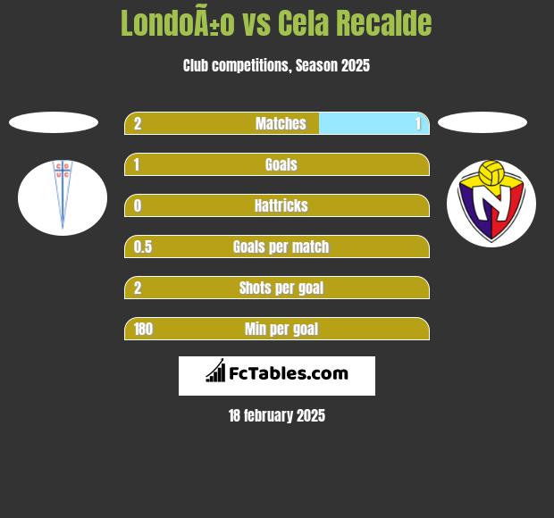 LondoÃ±o vs Cela Recalde h2h player stats