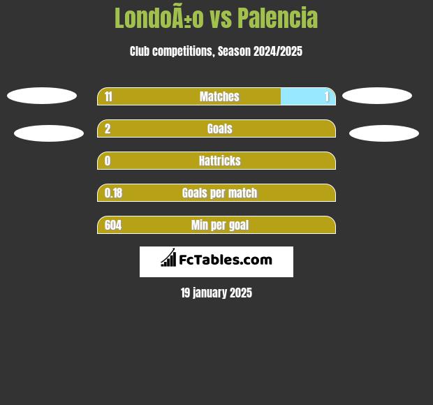 LondoÃ±o vs Palencia h2h player stats