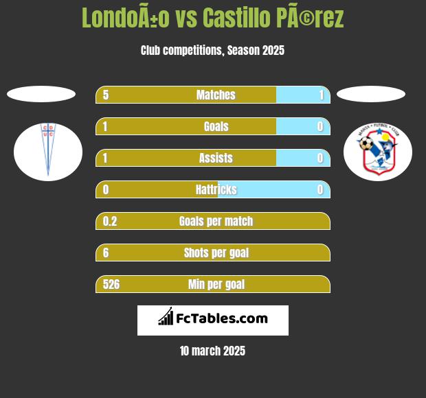 LondoÃ±o vs Castillo PÃ©rez h2h player stats