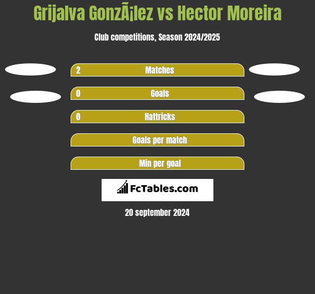 Grijalva GonzÃ¡lez vs Hector Moreira h2h player stats