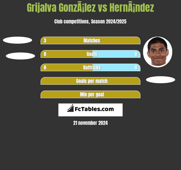 Grijalva GonzÃ¡lez vs HernÃ¡ndez h2h player stats