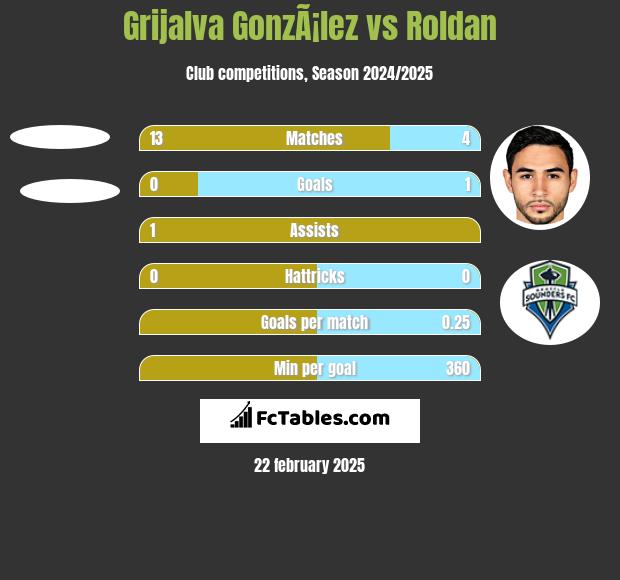 Grijalva GonzÃ¡lez vs Roldan h2h player stats