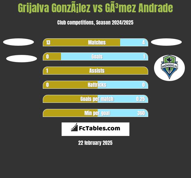 Grijalva GonzÃ¡lez vs GÃ³mez Andrade h2h player stats