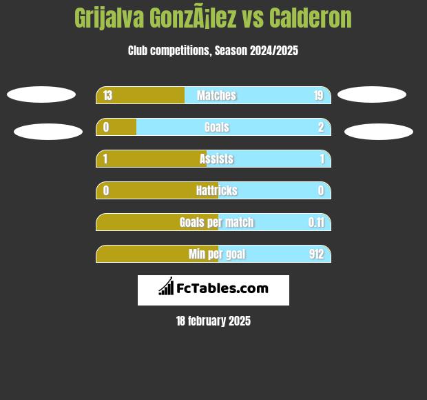 Grijalva GonzÃ¡lez vs Calderon h2h player stats