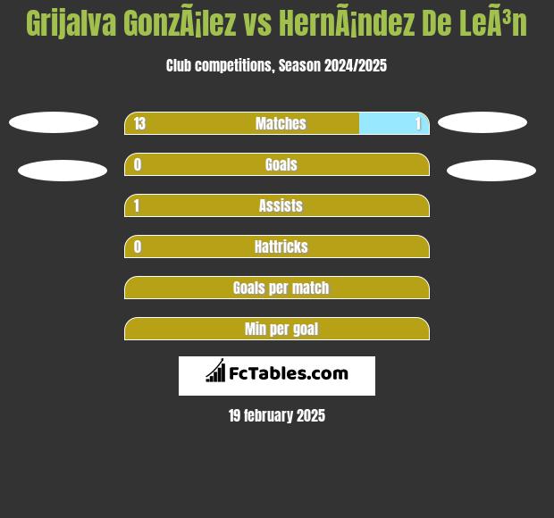 Grijalva GonzÃ¡lez vs HernÃ¡ndez De LeÃ³n h2h player stats