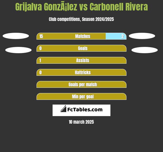 Grijalva GonzÃ¡lez vs Carbonell Rivera h2h player stats