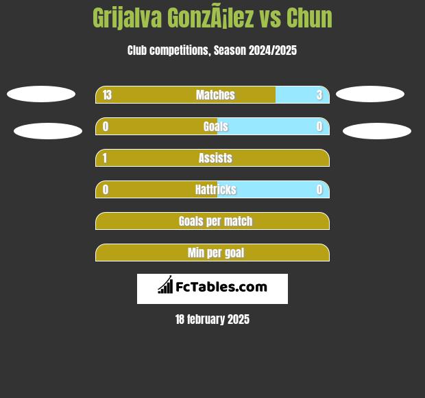 Grijalva GonzÃ¡lez vs Chun h2h player stats