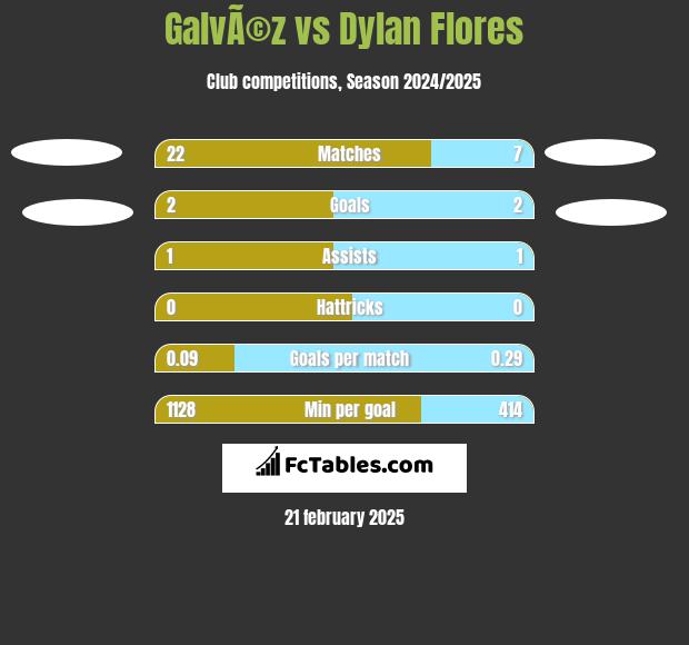 GalvÃ©z vs Dylan Flores h2h player stats