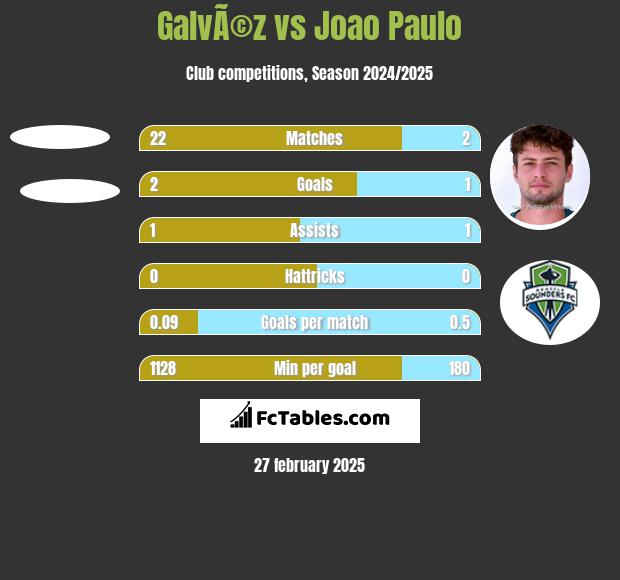 GalvÃ©z vs Joao Paulo h2h player stats