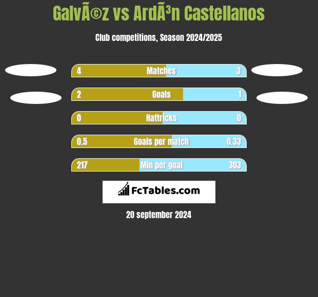 GalvÃ©z vs ArdÃ³n Castellanos h2h player stats