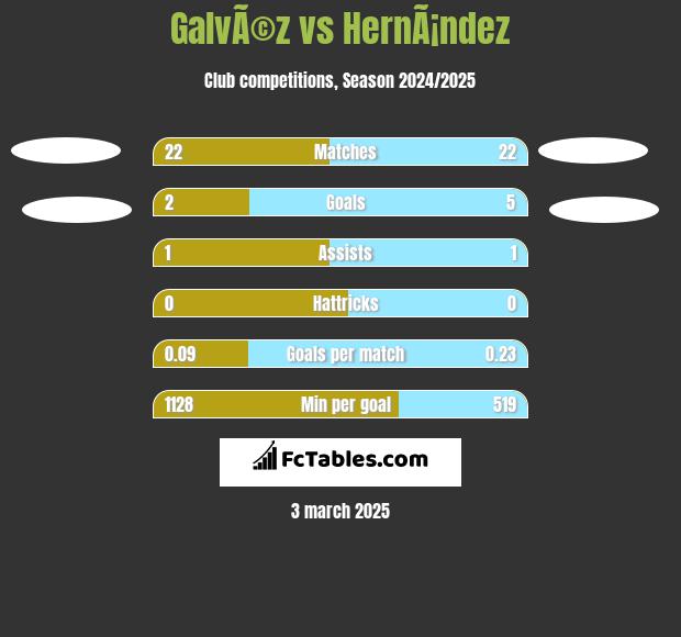 GalvÃ©z vs HernÃ¡ndez h2h player stats