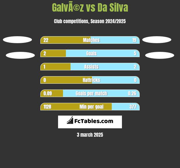 GalvÃ©z vs Da Silva h2h player stats