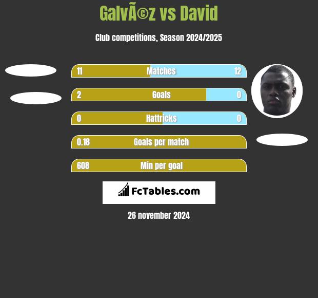 GalvÃ©z vs David h2h player stats