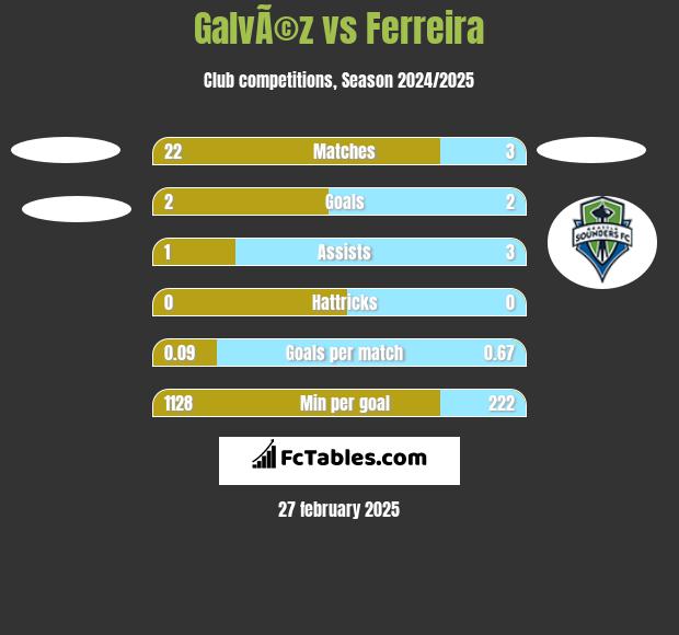 GalvÃ©z vs Ferreira h2h player stats