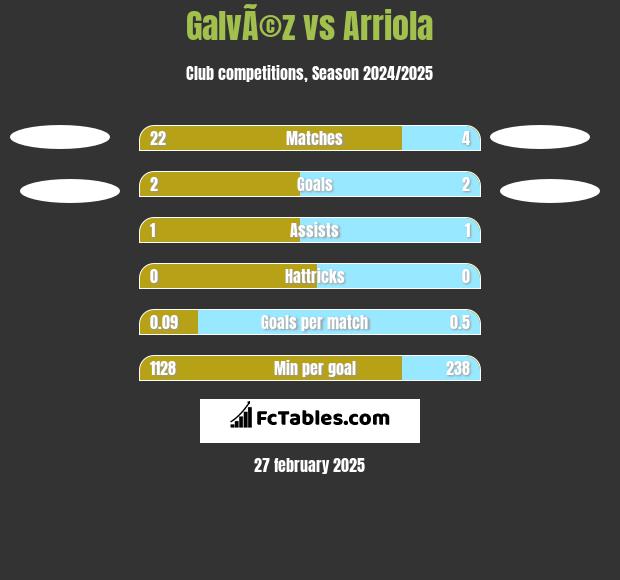 GalvÃ©z vs Arriola h2h player stats