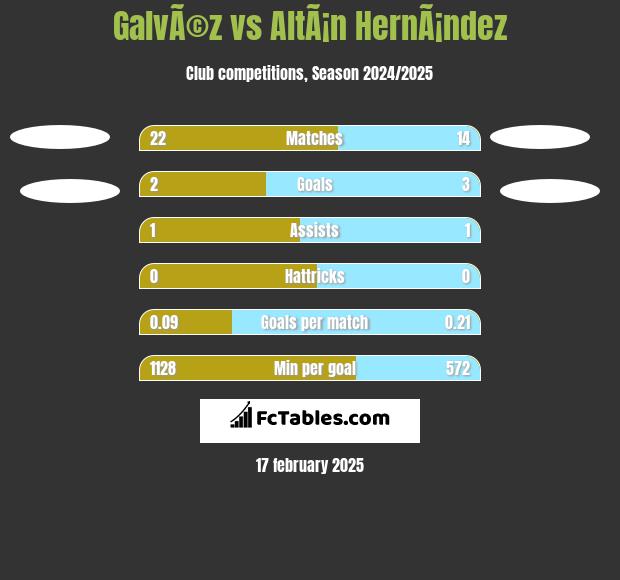 GalvÃ©z vs AltÃ¡n HernÃ¡ndez h2h player stats