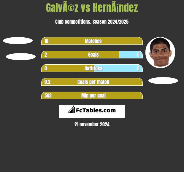 GalvÃ©z vs HernÃ¡ndez h2h player stats