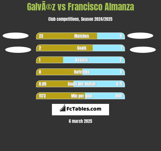 GalvÃ©z vs Francisco Almanza h2h player stats