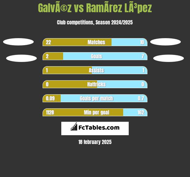 GalvÃ©z vs RamÃ­rez LÃ³pez h2h player stats