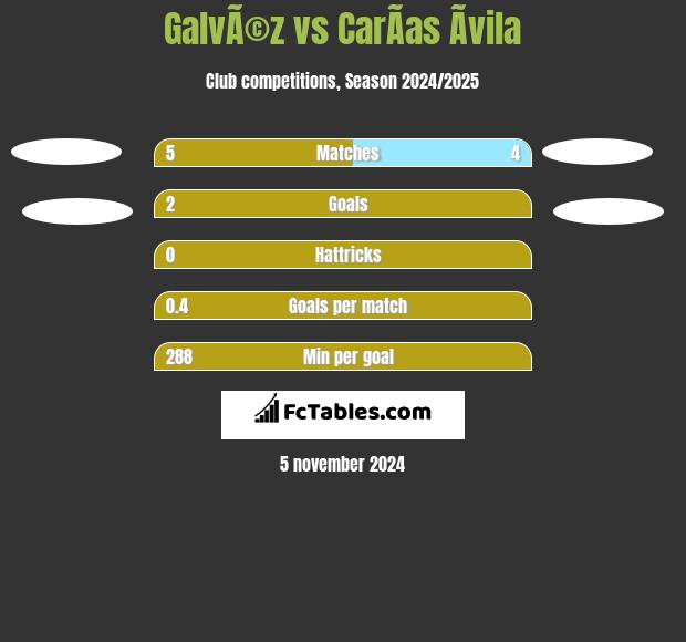 GalvÃ©z vs CarÃ­as Ãvila h2h player stats