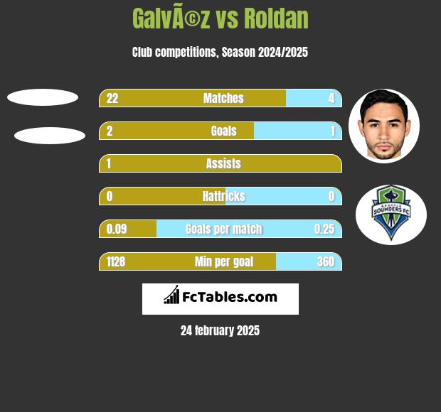 GalvÃ©z vs Roldan h2h player stats