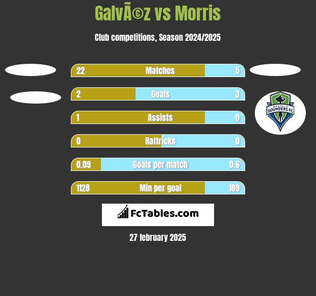 GalvÃ©z vs Morris h2h player stats