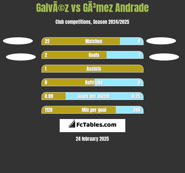 GalvÃ©z vs GÃ³mez Andrade h2h player stats