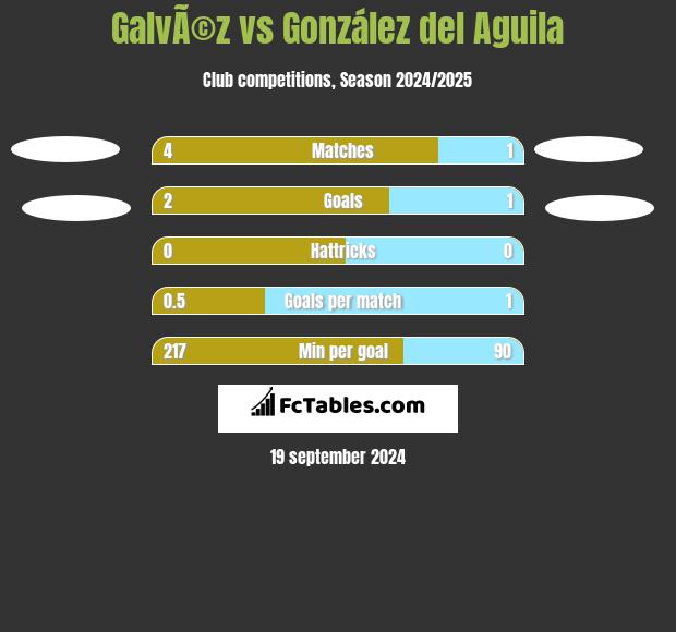 GalvÃ©z vs González del Aguila h2h player stats