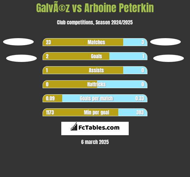 GalvÃ©z vs Arboine Peterkin h2h player stats