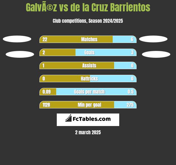 GalvÃ©z vs de la Cruz Barrientos h2h player stats