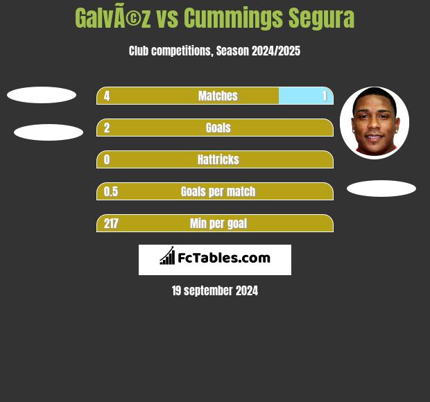 GalvÃ©z vs Cummings Segura h2h player stats