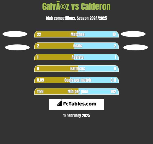 GalvÃ©z vs Calderon h2h player stats