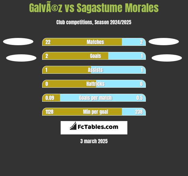 GalvÃ©z vs Sagastume Morales h2h player stats