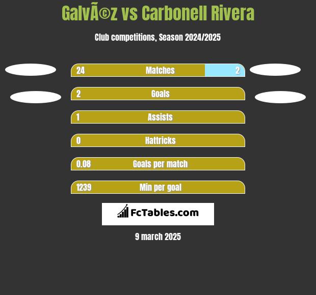 GalvÃ©z vs Carbonell Rivera h2h player stats