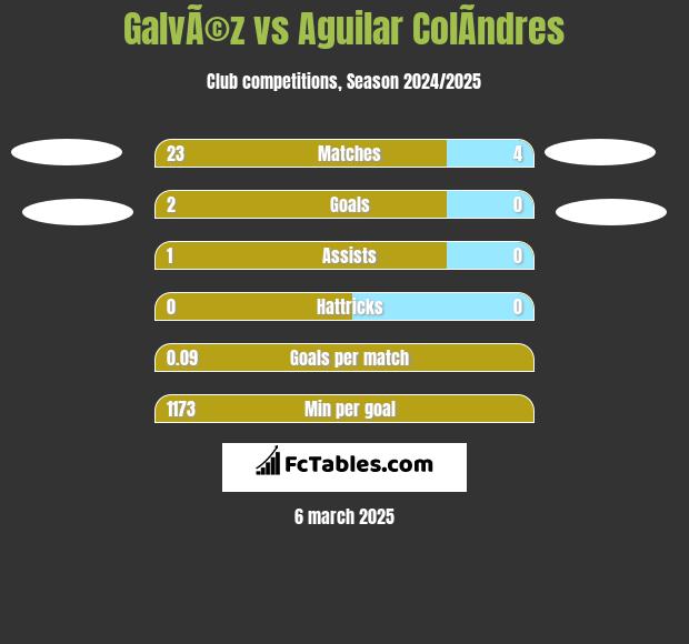 GalvÃ©z vs Aguilar ColÃ­ndres h2h player stats