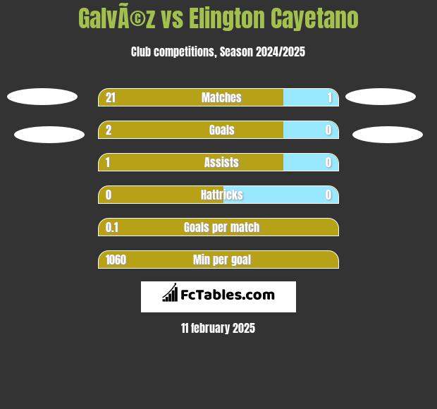 GalvÃ©z vs Elington Cayetano h2h player stats