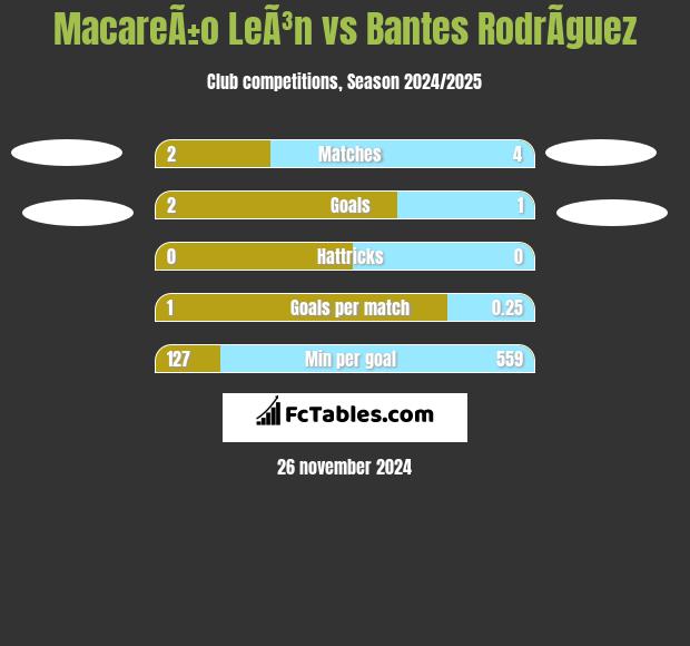 MacareÃ±o LeÃ³n vs Bantes RodrÃ­guez h2h player stats