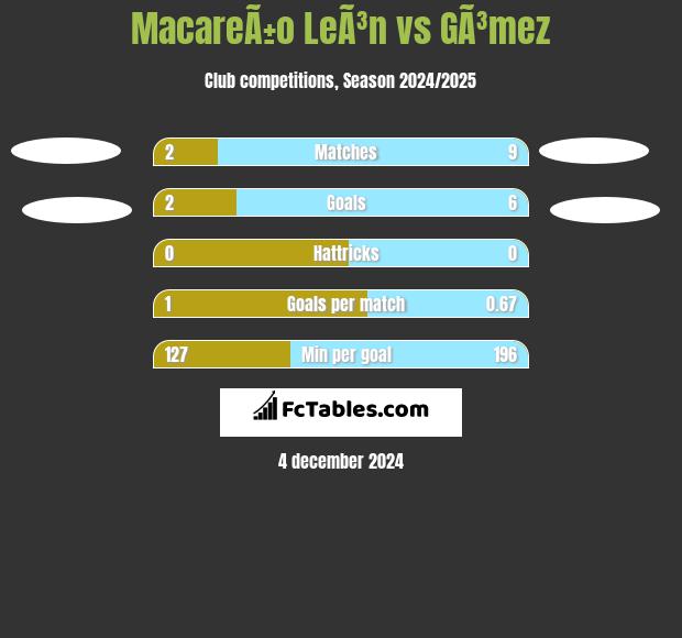 MacareÃ±o LeÃ³n vs GÃ³mez h2h player stats