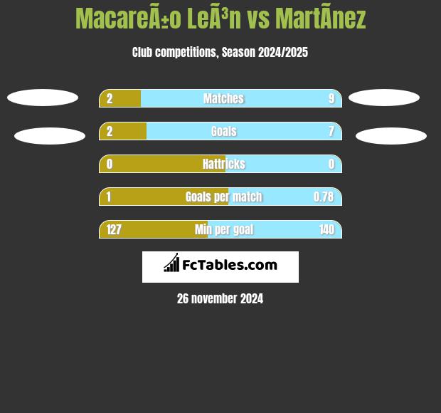 MacareÃ±o LeÃ³n vs MartÃ­nez h2h player stats