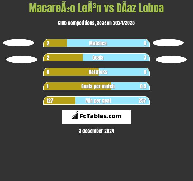 MacareÃ±o LeÃ³n vs DÃ­az Loboa h2h player stats