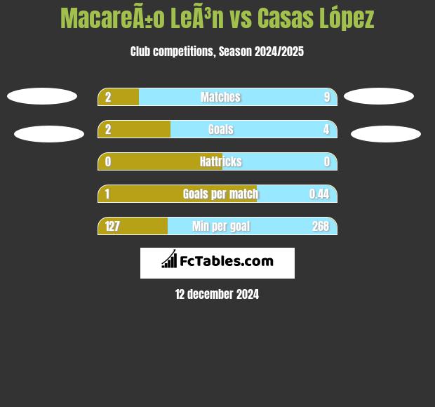 MacareÃ±o LeÃ³n vs Casas López h2h player stats